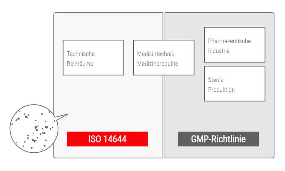 Einsatzbereiche für DIN EN ISO 14644 und EG-GMP-Leitfaden im Vergleich