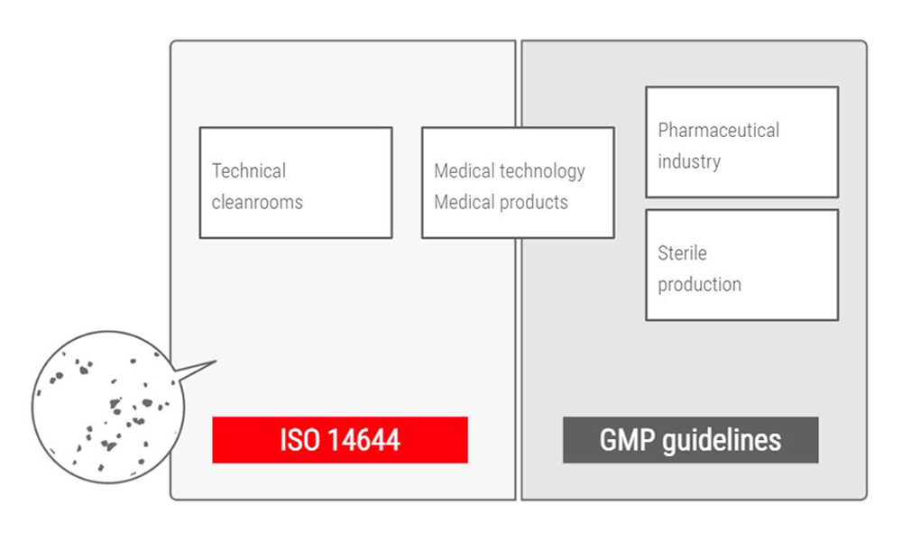 A comparison of the areas where ISO 14644 and the EU GMP Guidelines are applied